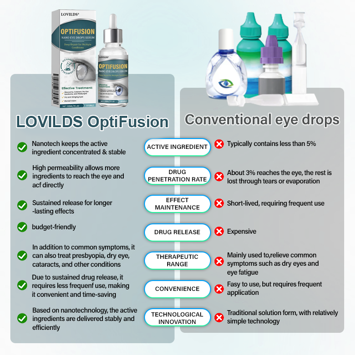 LOVILDS® OptiFusion Nano Eye Drops Serum  ®
